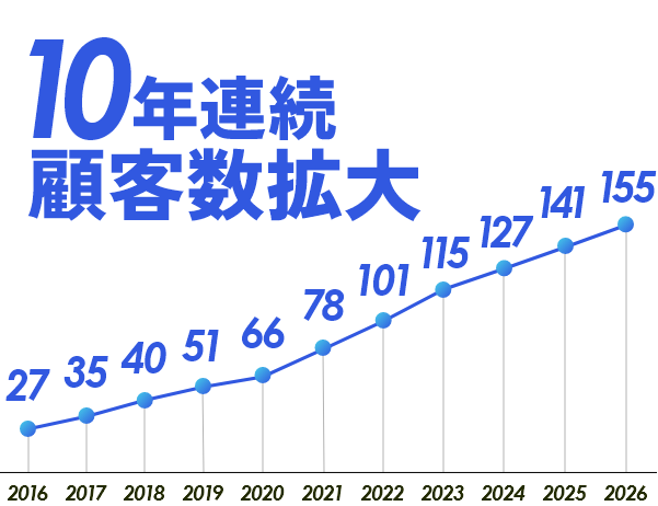 ご契約企業数