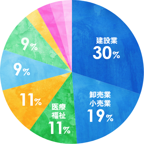 ご契約業種